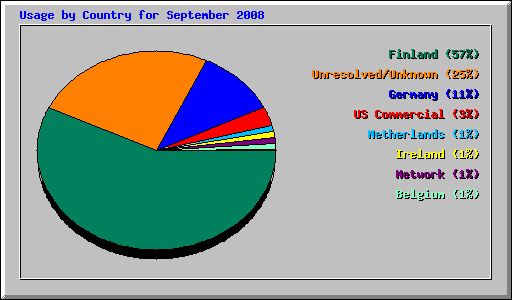 Usage by Country for September 2008