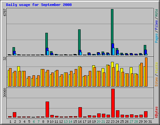 Daily usage for September 2008