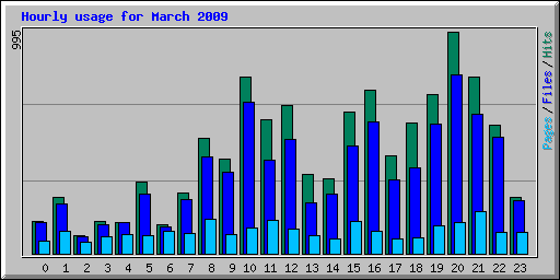 Hourly usage for March 2009